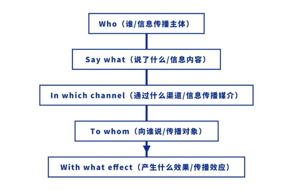 拉斯韦尔的5w模式▲在拉斯韦尔的5w模式基础上,增加了信息的动态循环