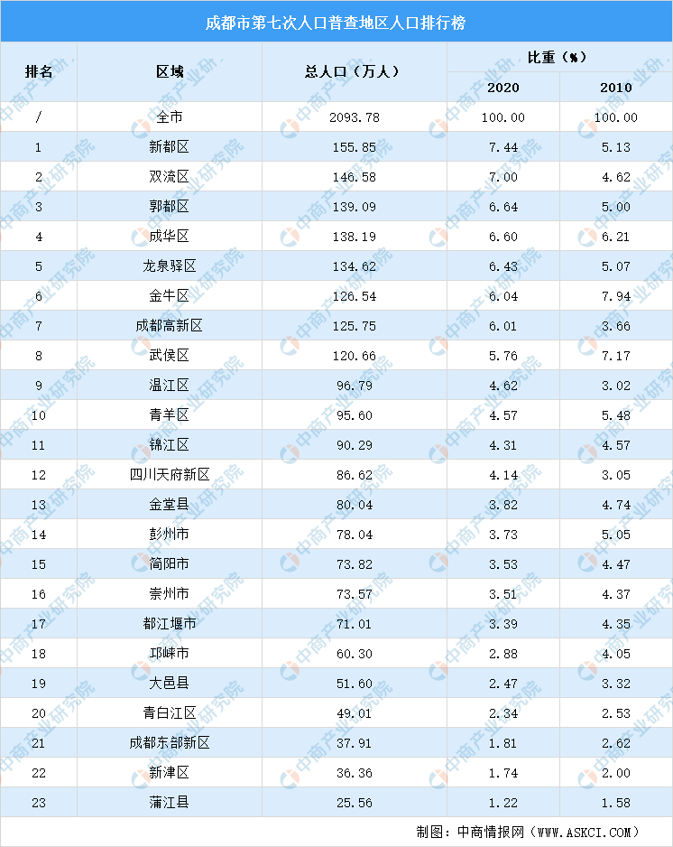 阮氏人口排名_世界人口排名(3)