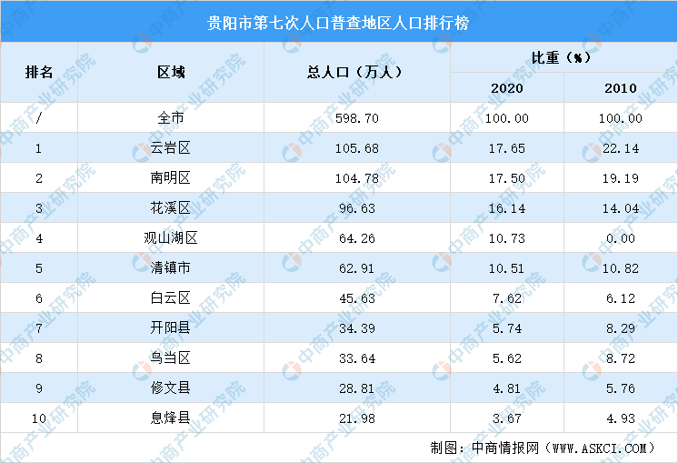 贵阳第七次人口普查各地区人口排行榜云岩南明人口超百万图