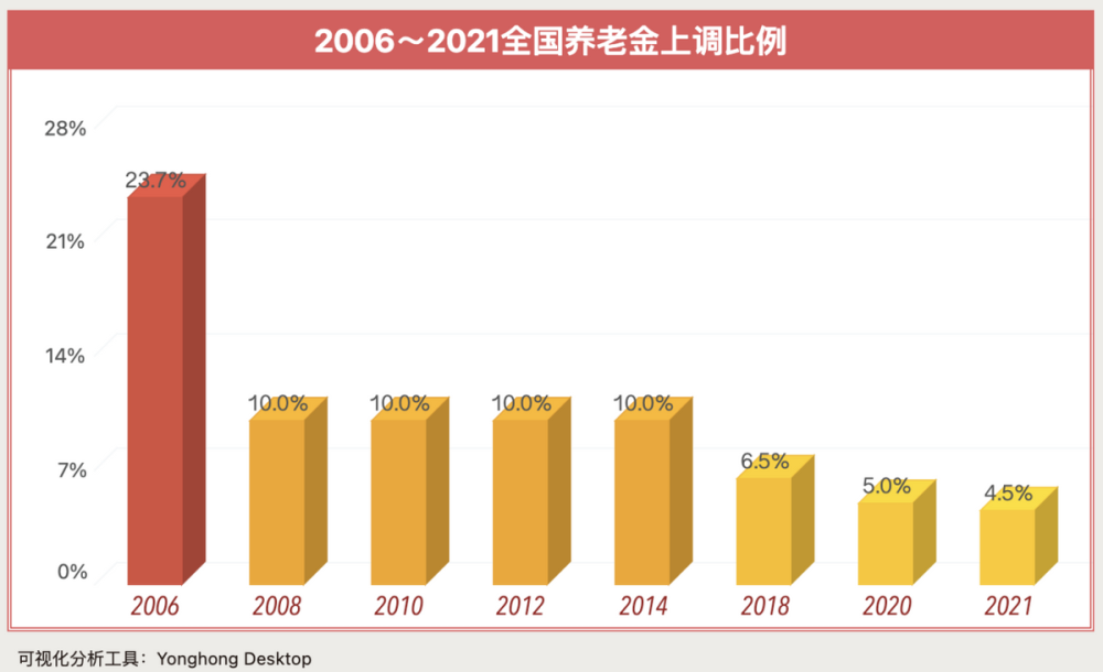 各地养老金排名_三十一省市养老金排名