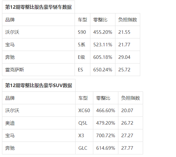 沃尔沃s90零整比系数大幅下降 xc60维修成本居同级最低