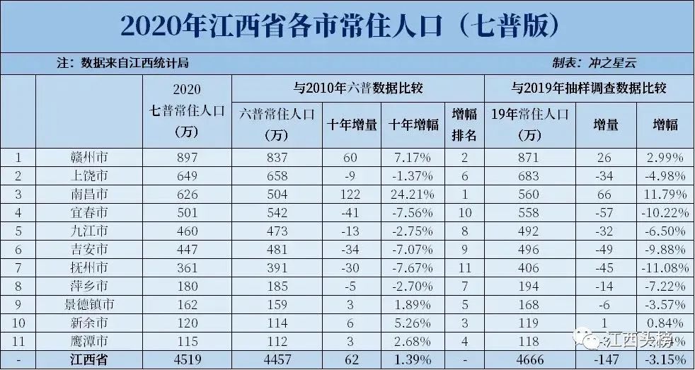 2025年赣州GDP_2010 2020地级市50强变迁 遵义 芜湖 漳州 赣州强势崛起(2)