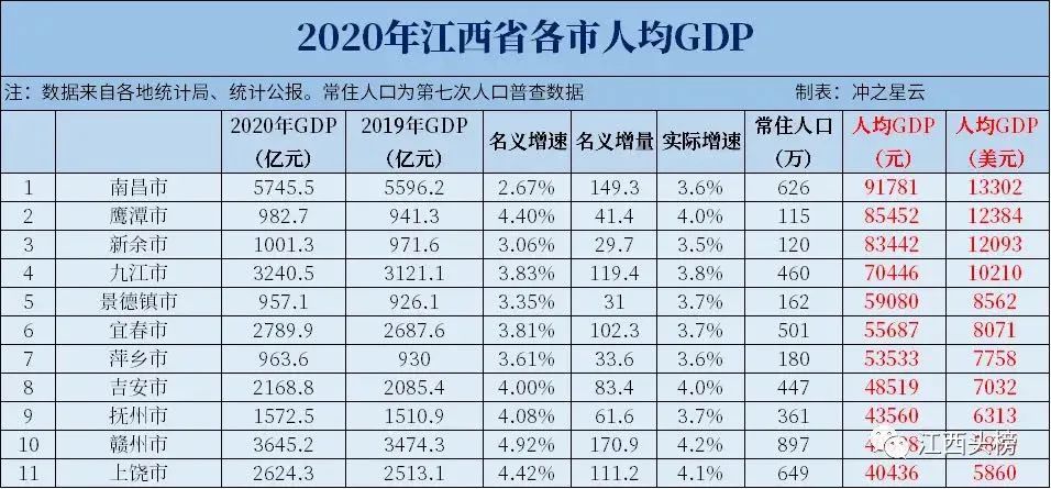 江西各市人口和人均gdp,南昌和赣州有何亮点?