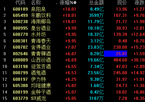 饮料制造板块热度不减,三维度优选潜力领跑股丨牛熊眼