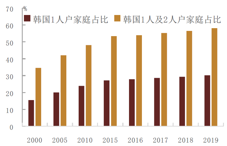 2019 韩国人口_韩国人口密度图(2)