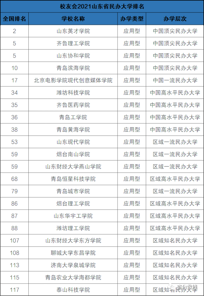 2021年山东省大学排名-山东所有大学排名