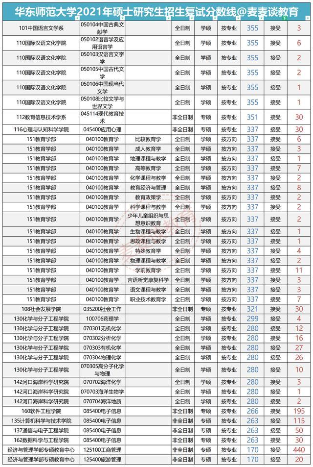 华东师范大学2018-2020年硕士研究生招生各专业报录比