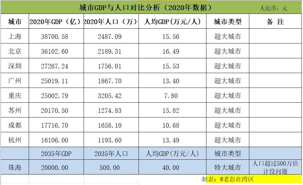 2020年珠海gdp