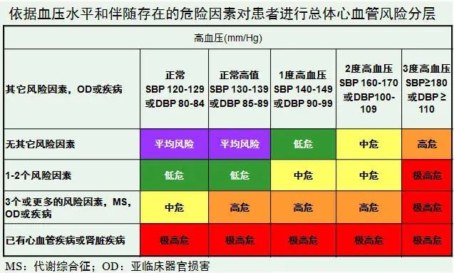 因为评估高血压的风险,不仅根据血压水平,还要根据合并的危险因素,靶