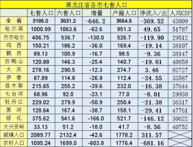 黑龙江人口排名_第七次全国人口普查地区人口排名新鲜出炉,广东 山东和河南(3)