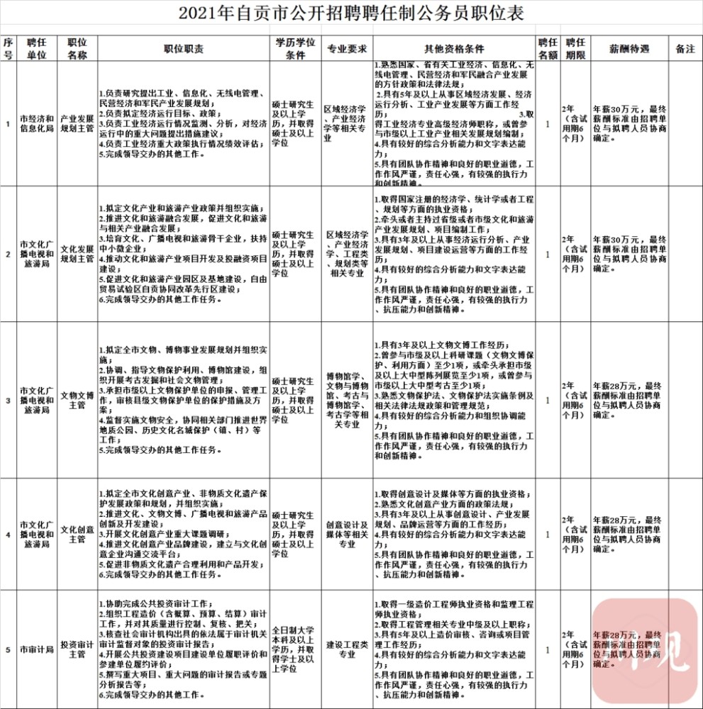 行政编制 丰厚年薪!四川省2021年拟招聘聘任制公务员岗位发布