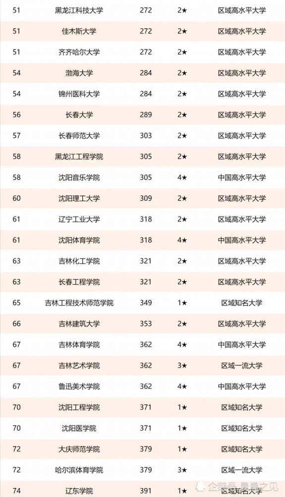 东北大学的专业排名_东北师范大学