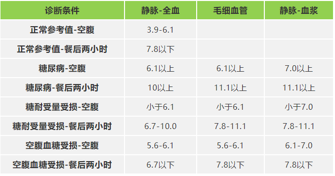 快收好!各年龄段血压,血糖,血脂,尿酸对照表全在这