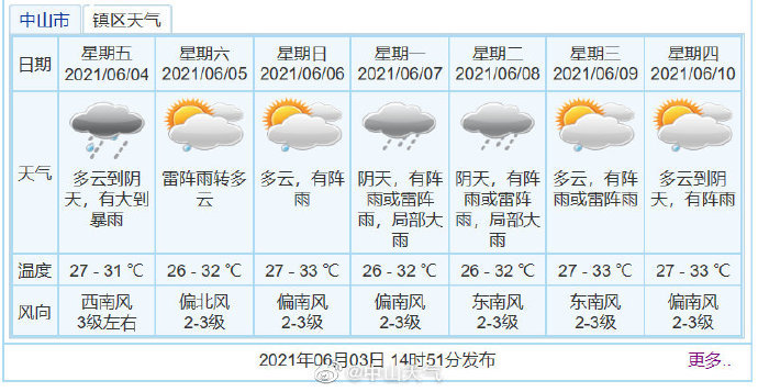 中山天气天气预报