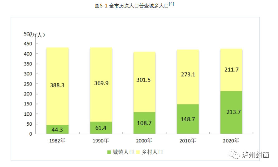 泸州人口数量_因为这四大因素,2019年泸州出生人口创新低(3)