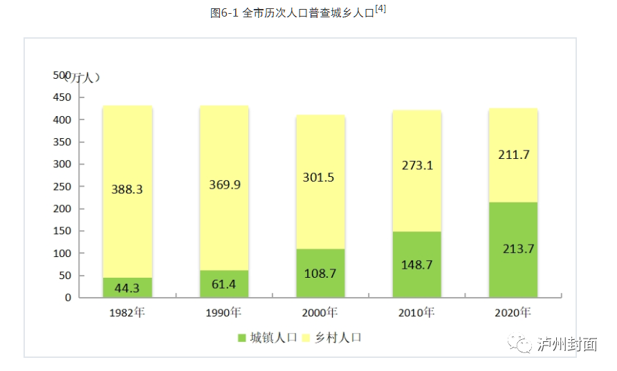 泸州人口_泸州人口现状 生育主力军仍是一孩 老龄化程度加剧