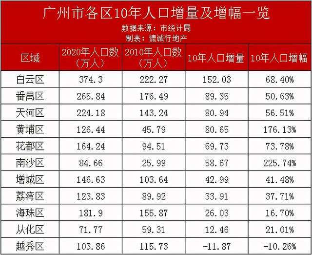 花都人口有多少人_花都常住人口突破160万(2)