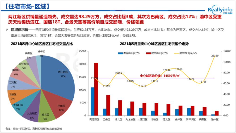 2021重庆主城gdp(2)