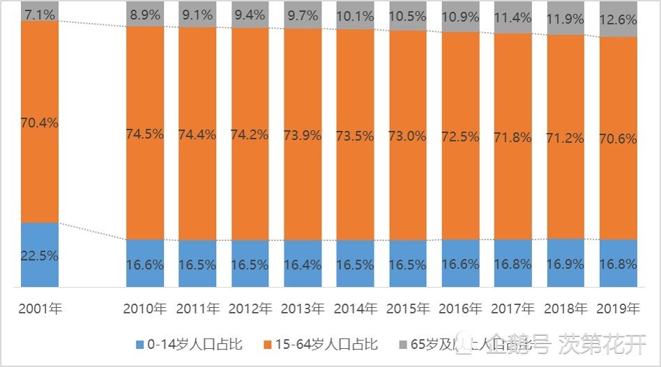 进入21世纪以来,中国人口老龄化程度在不断加深.