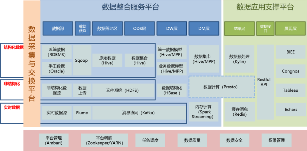 大数据平台技术架构