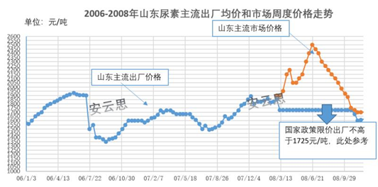 尿素价格持续上扬,未来走势如何?