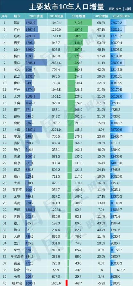 上海限制人口_2017年中国常住人口流入量最多的十个城市,人口是重要的资源