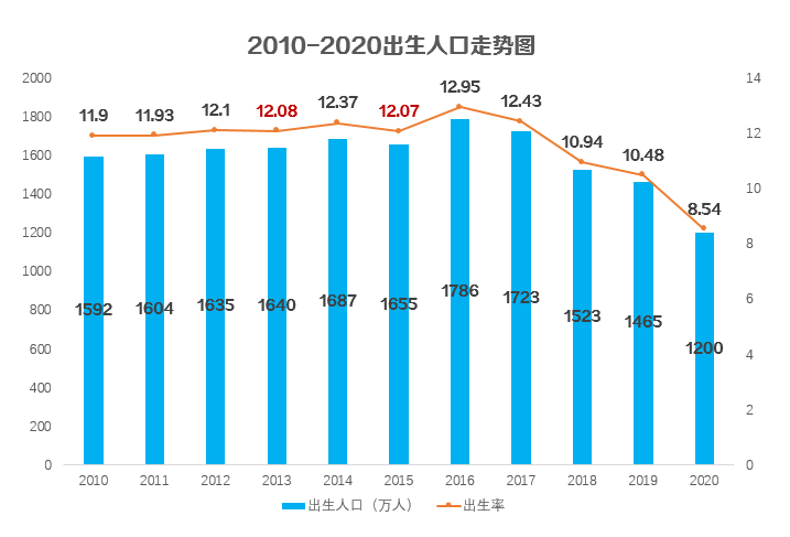 2020年人口出生率_2020年人口出生率暴跌,会给教培行业带来什么影响