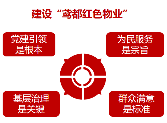 以提升老旧小区物业服务为切入点,大力推进"鸢都红色物业,蹚出了一条