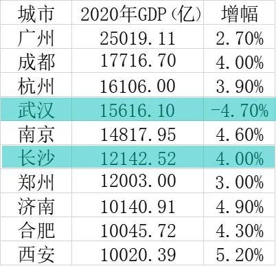 长沙各县区人口gdp_2017年长沙各区县 市 GDP排行榜(3)