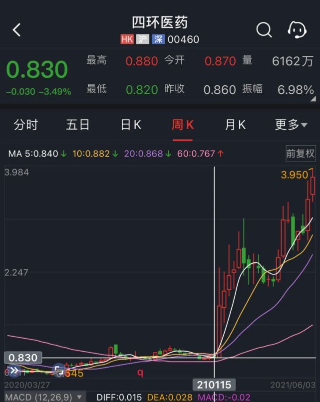 四环医药原本是中国心脑血管处方药的供应商,曾在行业内拥有领先的