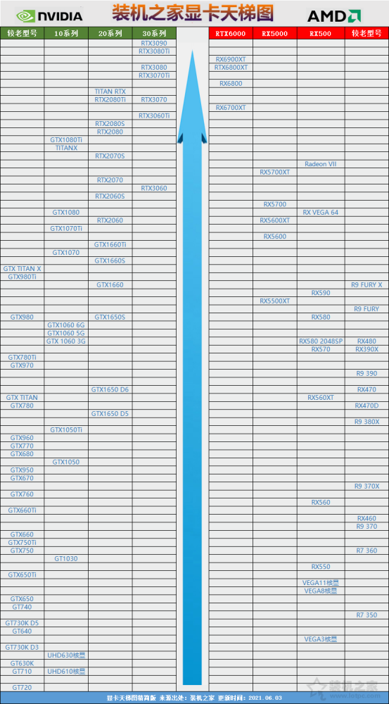 显卡性能排行榜天梯图2021年6月最新版_腾讯新闻