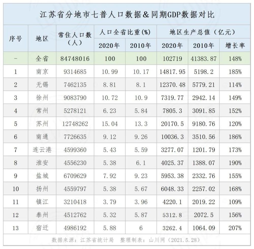 江苏各市人口与gdp_江苏各县七普人口(2)