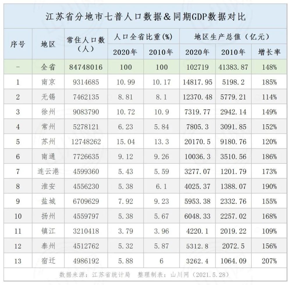 江苏各市人口与gdp_江苏各县七普人口(2)