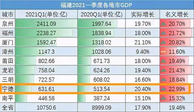 2020年南平各县gdp排名_2020年上半年福建各市GDP排行榜 莆田泉州南平GDP增速负增长(2)