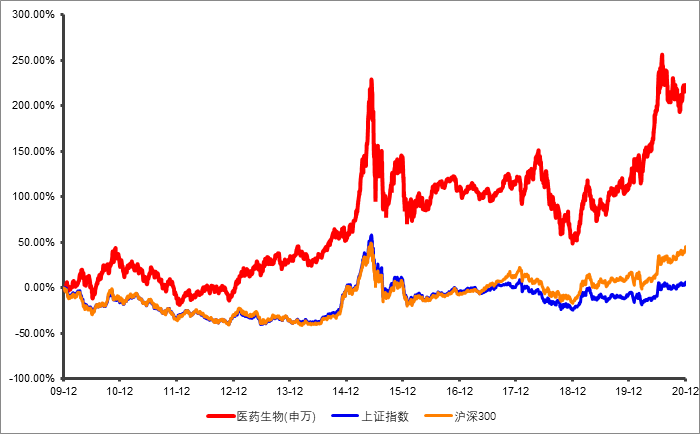 十年涨幅200% 的医药,选指数基金还是主动基金?