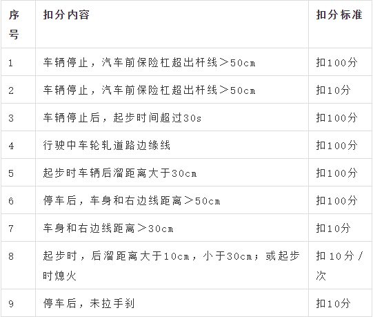 2021年下半年科目二扣分规则新鲜出炉!建议收藏!