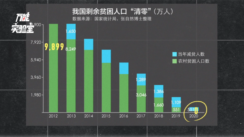 农村贫困人口从9899万减到多少_农村贫困人口分布图(2)