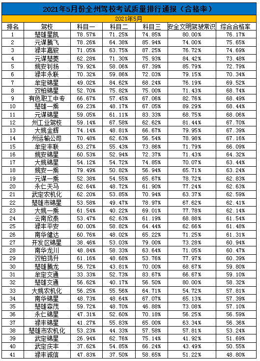 现对2021年5月份全州驾校培训驾驶员考试质量排名情况予以公布