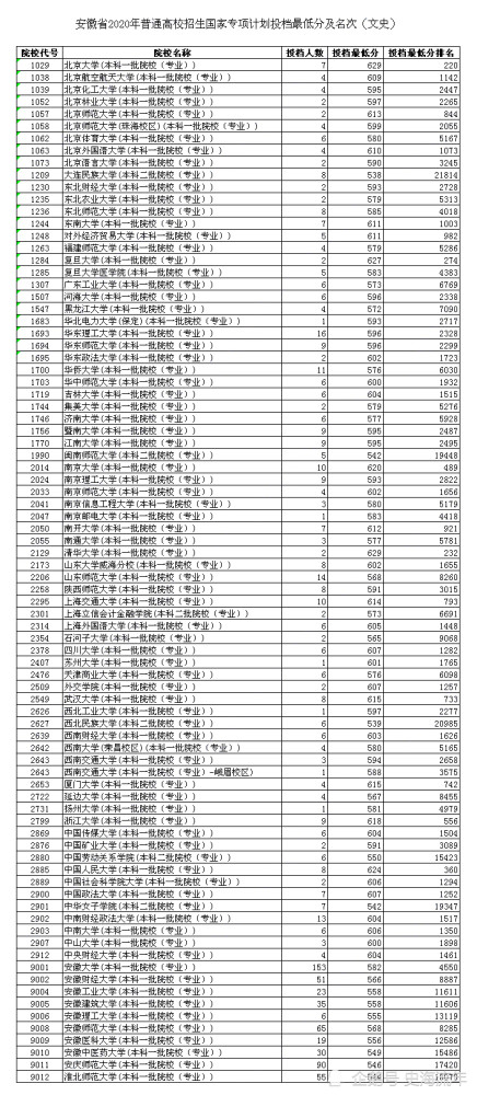 最多降60分!清北等200多所高校专项计划录取分数线汇总!