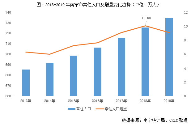 2019年南宁市人口_2021年南宁市地图(2)