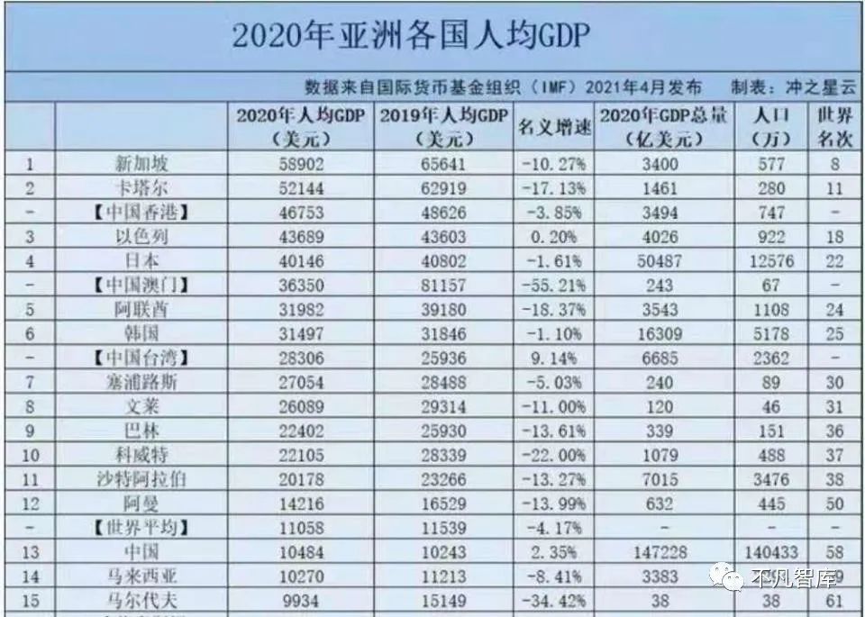 亚洲人均GDP超过南美洲_全球27个高度富裕国家 18个在欧洲,5个在亚洲