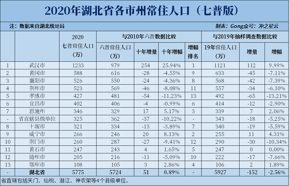 2020年湖北各市七普人口和人均GDP，武汉十年增长四分之一