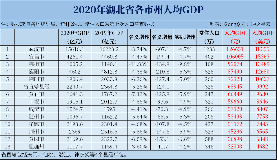 2021恩施gdp(3)