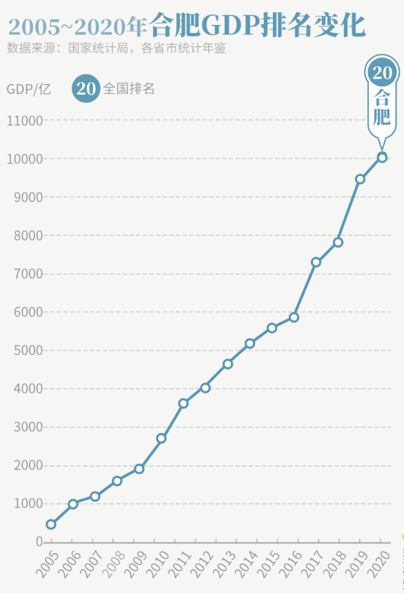 合肥gdp2020全年gdp_合肥再次重返 新一线城市 行列 凭啥(3)