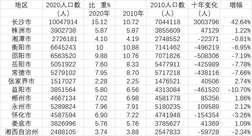长沙人口破1000万,增长了300万出头.