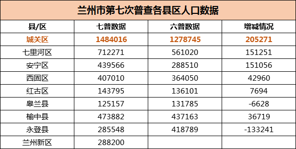 兰州有多少人口2021_2021年,兰州西固站在了风口上(2)