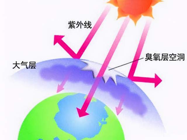 为啥没人提"臭氧层空洞"了?科学家:每年都在缩小,不用担心了