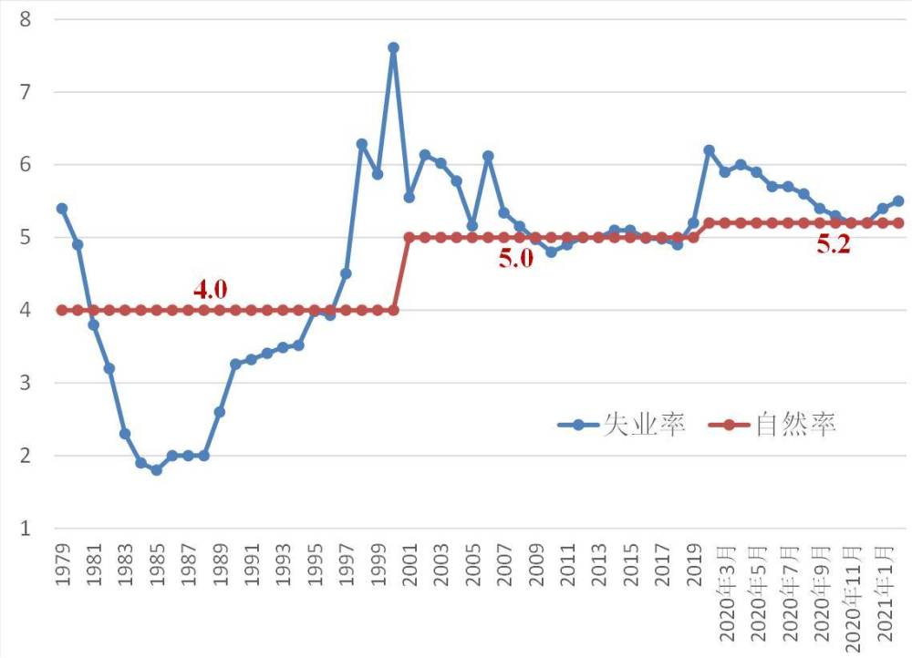 gdp高了为什么失业率会高_美国疯狂印钞应对国内超高失业率,最后谁来买单(2)