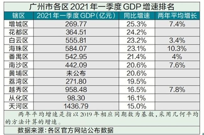 广州花都gdp(3)