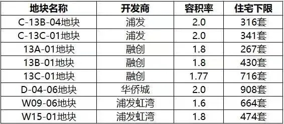 外环边的唐镇房价会不会虚高